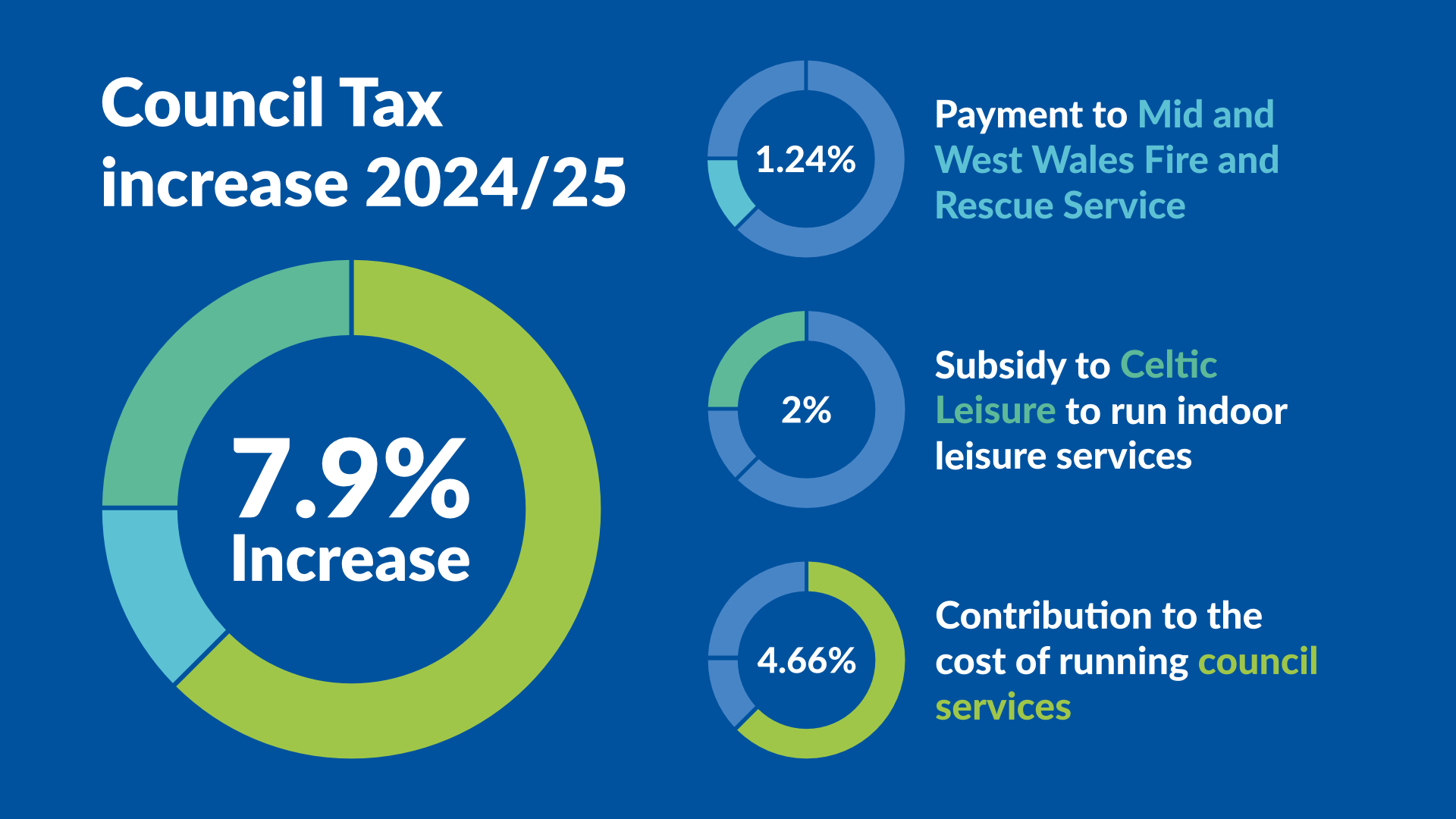 Council Tax 2024-25 - Neath Port Talbot Council