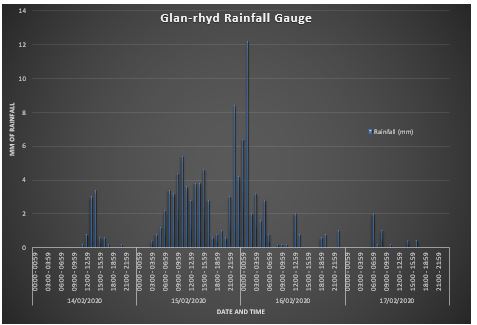 Figure 4 – Rainfall measurement taken from Glan-rhyd