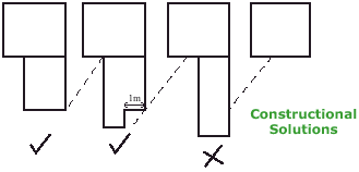 Diagram showing the 1 metre rule