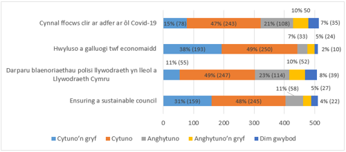 Cynnal ffocws clir ar adfer ar ol Covid-19 - 15% cytuno'n gryf, 47% cytuno, 21% anghytuno, 10% anghytuno'n gryf, 7% dim gwybod; Hwyluso a galluogi twf economaidd - 38% cytuno'n gryf, 49% cytuno, 7% anghytuno, 5% anghytuno'n gryf, 2% dim gwybod; Darparu blaenoriaethau polisi llywodraeth yn lleol a Llywodraeth Cymru - 11% cytuno'n gryf, 49% cytuno, 23% anghytuno 10% anghytuno'n gryf, 8% dim gwybod; Sicrhau'r cyngor yn cynaladwy - 31% cytuno'n gryf, 48% cytuno, 11% anghytuno, 5% anghytuno'n gryf, 4% dim gwybod