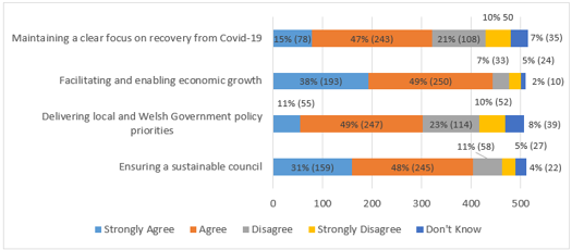 Maintaining a clear focus on recovery from Covid-19 - 15% strongly agree, 47% agree, 21% disagree, 10% strongly disagree, 7% don't know; Facilitating and enabling economic growth - 38% strongly agree, 49% agree, 7% disagree, 5% strongly disagree, 2% don't know; Delivering local and Welsh Government policy priorities - 11% strongly agree, 49% agree, 23% disagree, 10% strongly disagree, 8% don't know; Ensuring a sustainable council - 31% strongly agree, 48% agree, 11% disagree, 5% strongly disagree, 4% don't know