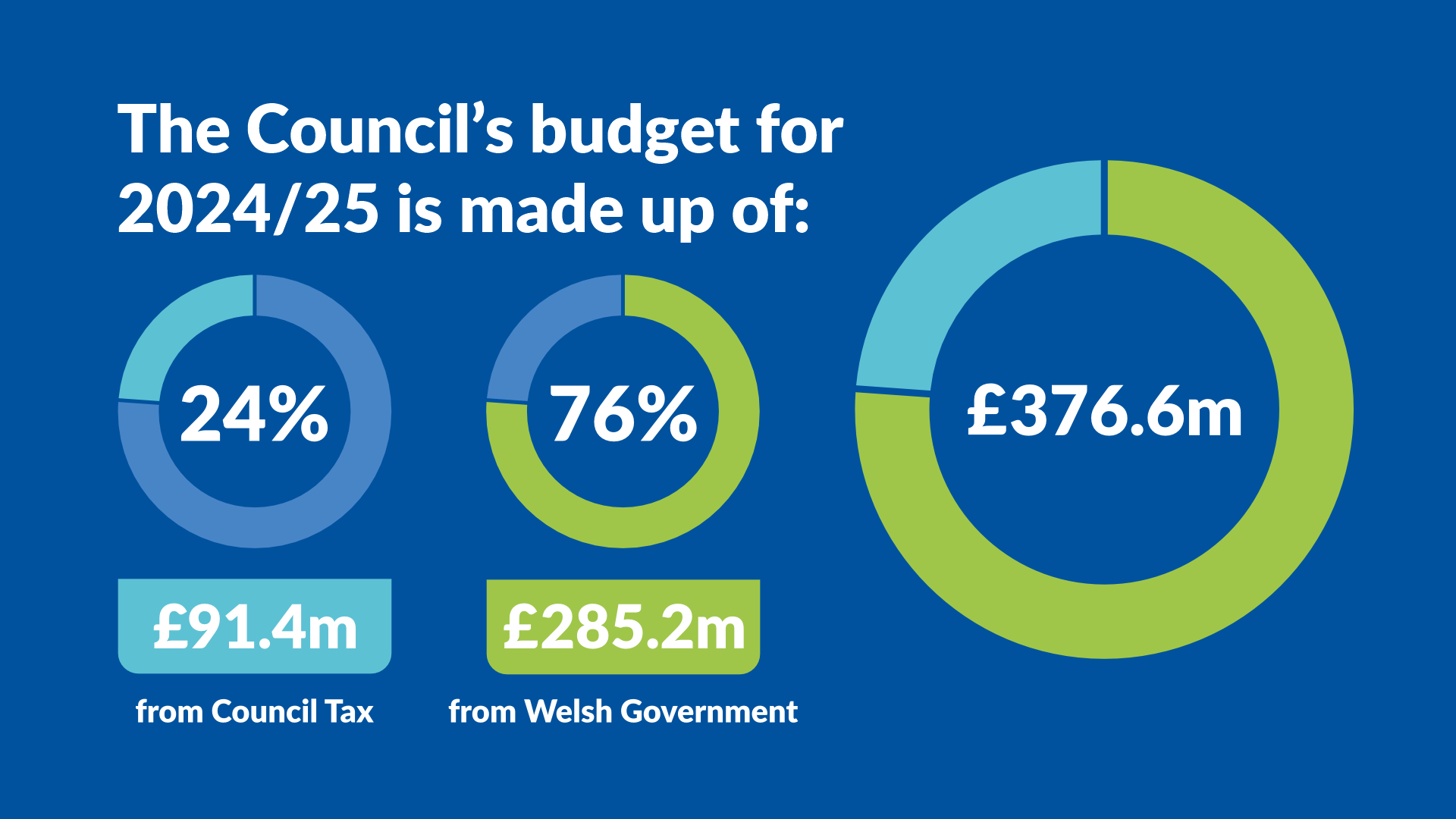 Your Council Tax 2024-2025 Explained - Neath Port Talbot Council