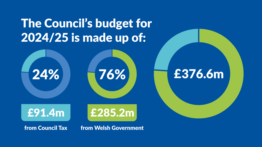 Your Council Tax 20242025 explained Neath Port Talbot Council