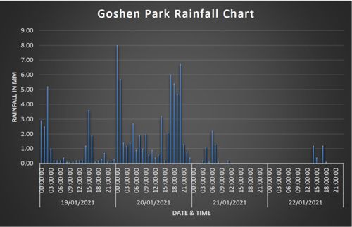 Goshen Park Rainfall Chart